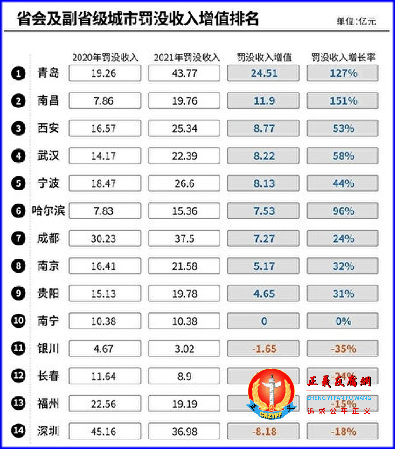 省会及副省级城市罚没收入增值排名.png