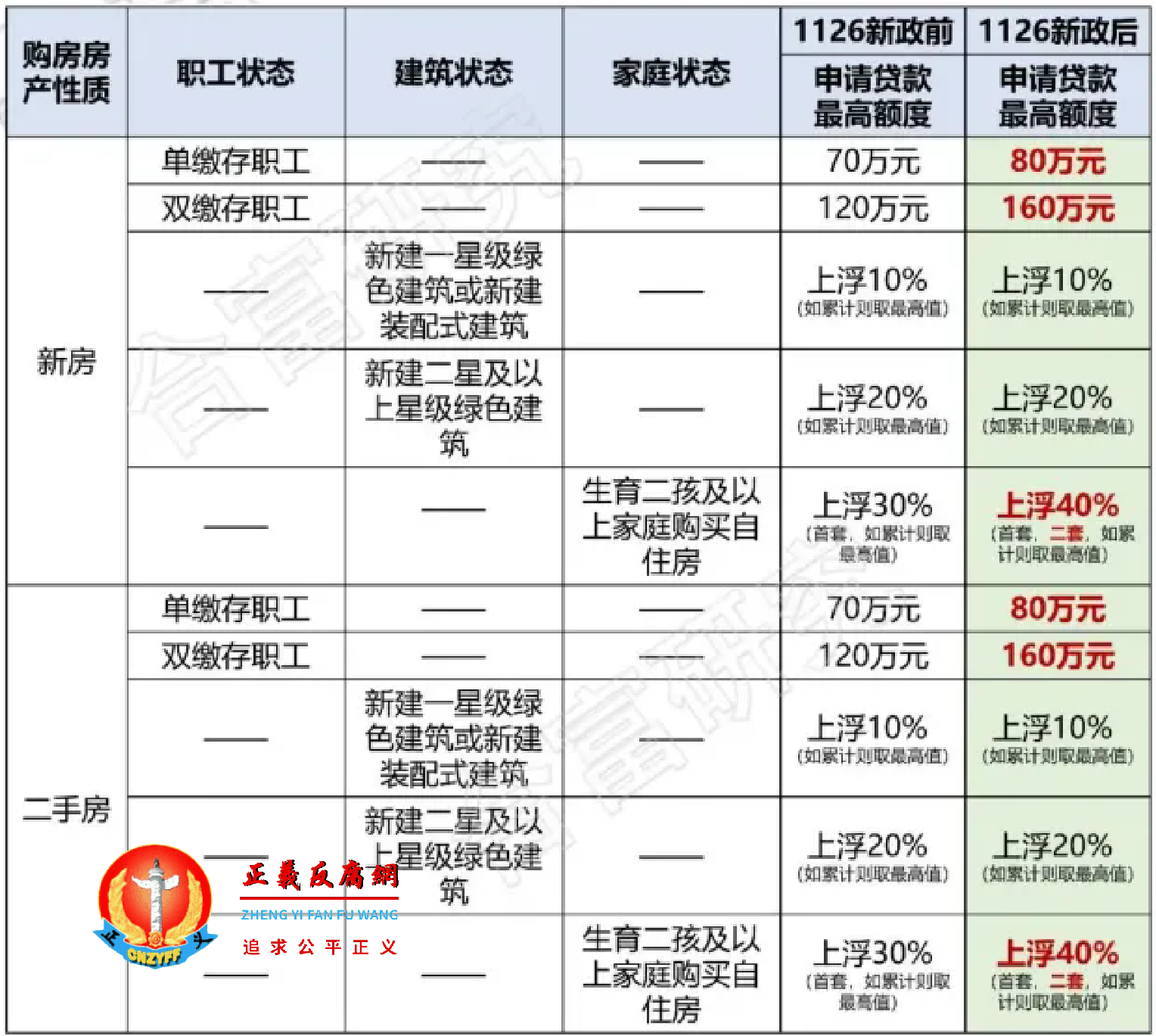 个人公积金贷款额度提高了10万，之前是70万，现最高额度调整至80万元。家庭购房额度提高了40万，之前是120万,现最高额度调整至160万元。.png