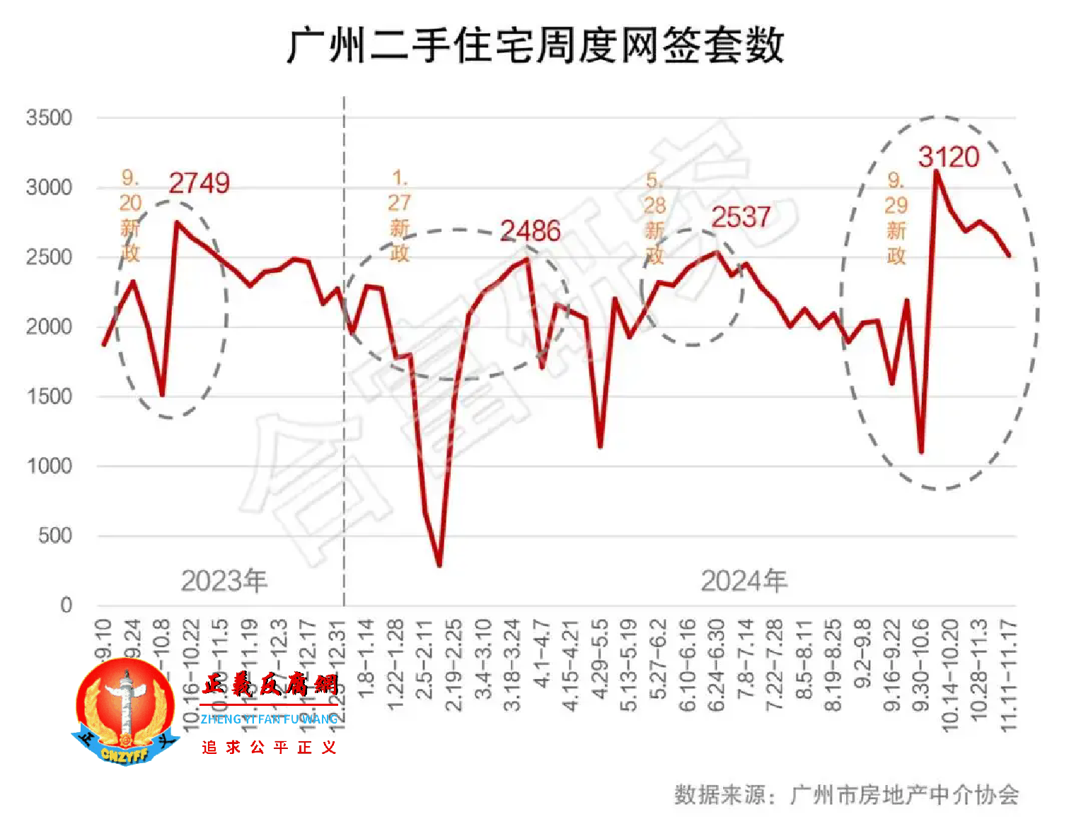 广州二手住宅周度网签套数.png