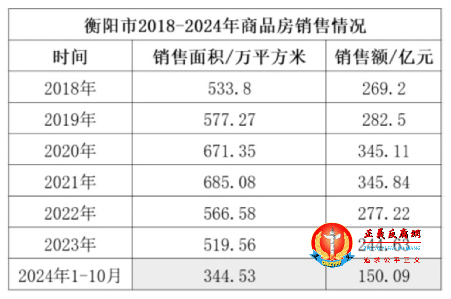 衡阳市2018-2024年商品房销售情况.png