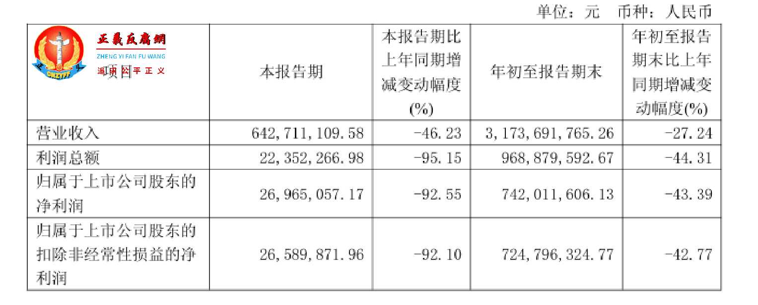 安徽口子酒业股份有限公司(口子窖)今年第三季度营业收入和净利润双双下滑。.jpg 安徽口子酒业股份有限公司(口子窖)今年第三季度营业收入和净利润双双下滑。.jpg